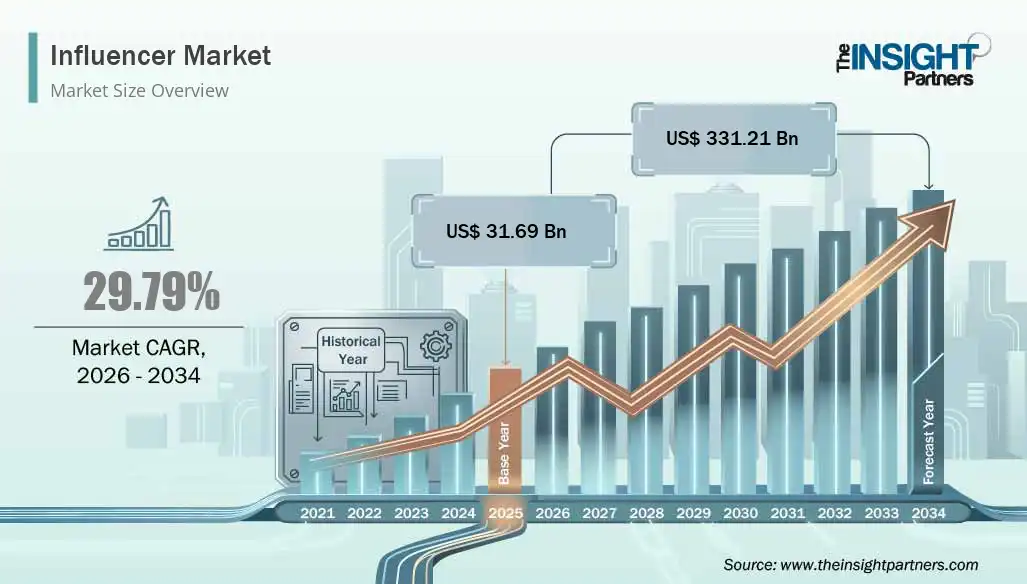 Influencer Marketing Platform Market Share and Growth Forecast to 2034