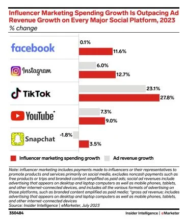 Influencer Marketing Industry News Summary Graphic