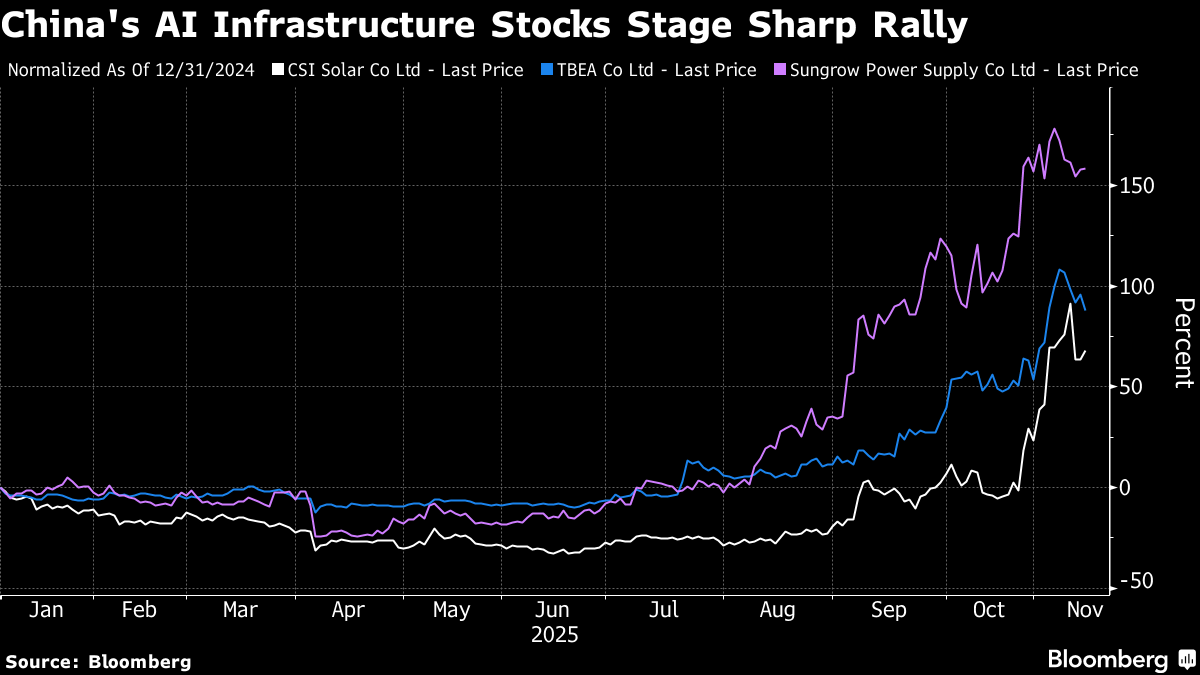 Market chart showing the pivot of China AI stocks toward power and infrastructure
