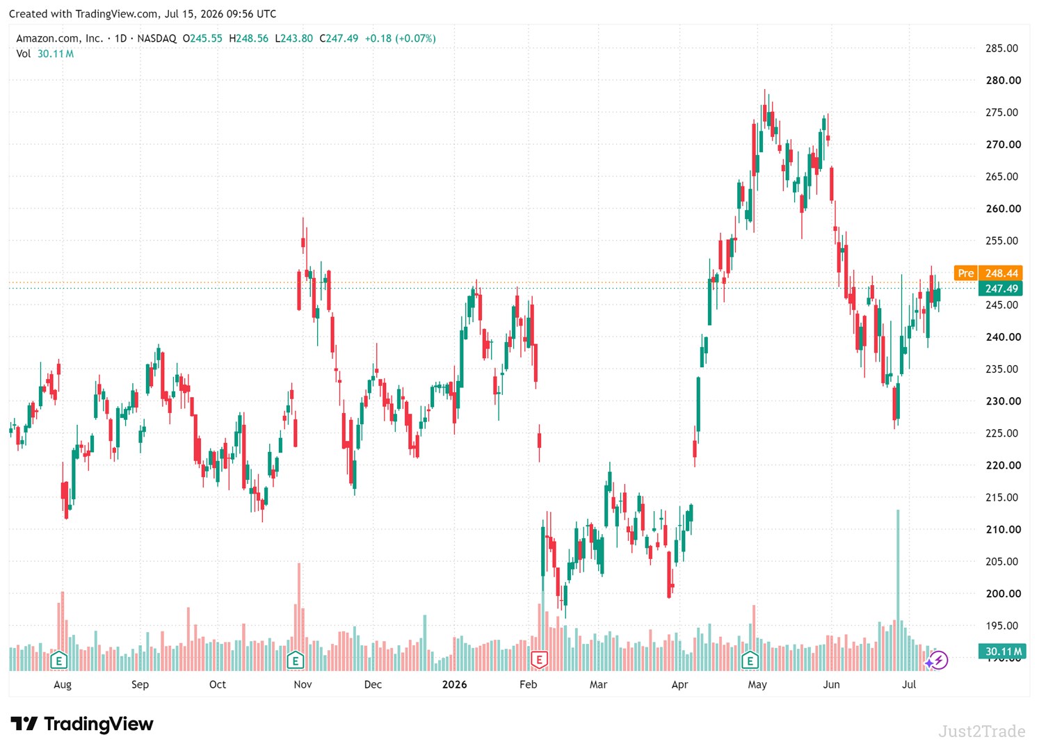 Amazon share price forecast 2026-2030 showing growth trends