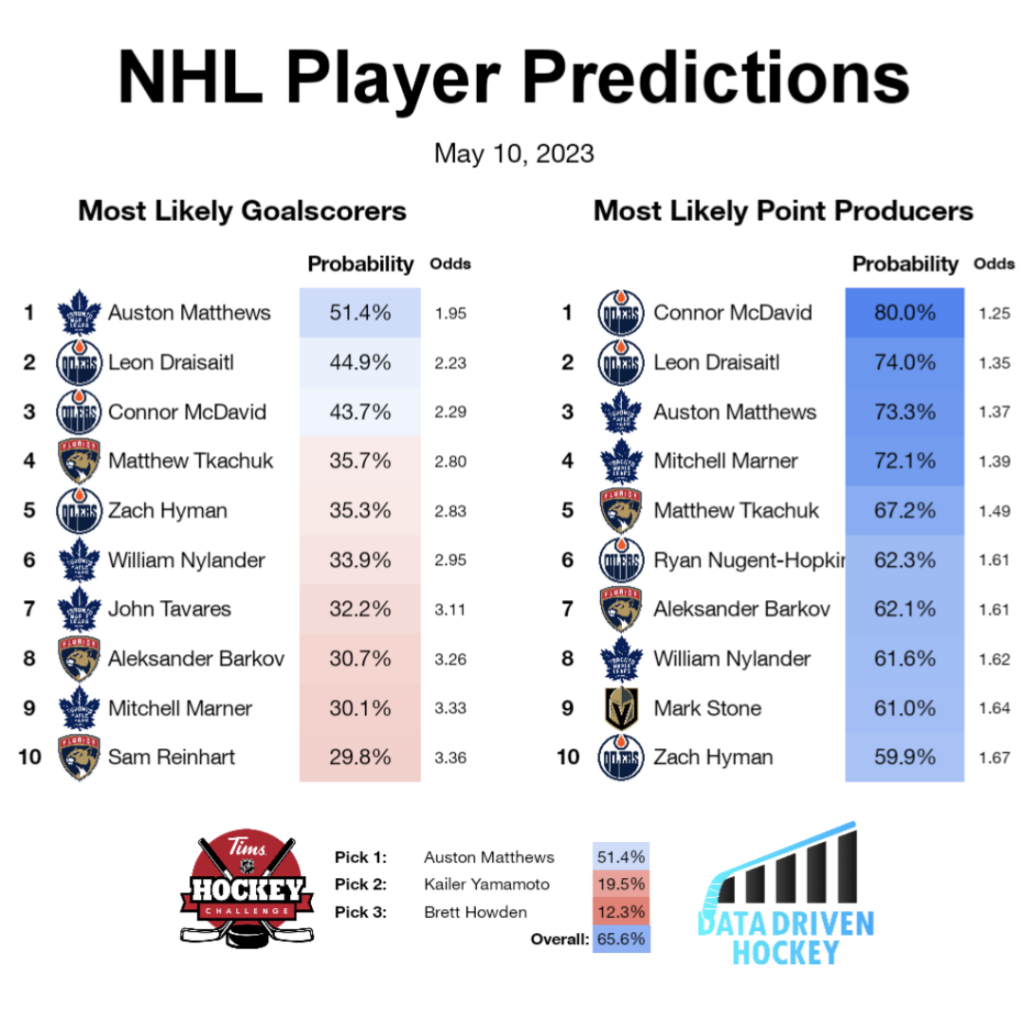 Best NHL Picks Today and Expert Betting Predictions for Every Game