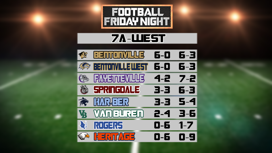 Arkansas Football Rankings: Hogs & HS