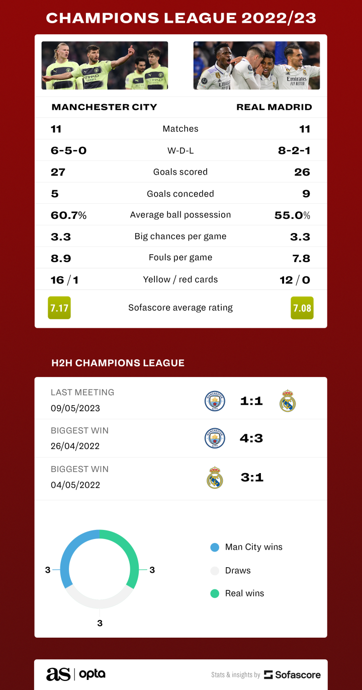 Manchester City vs Real Madrid All-Time Stats and Head-to-Head Records