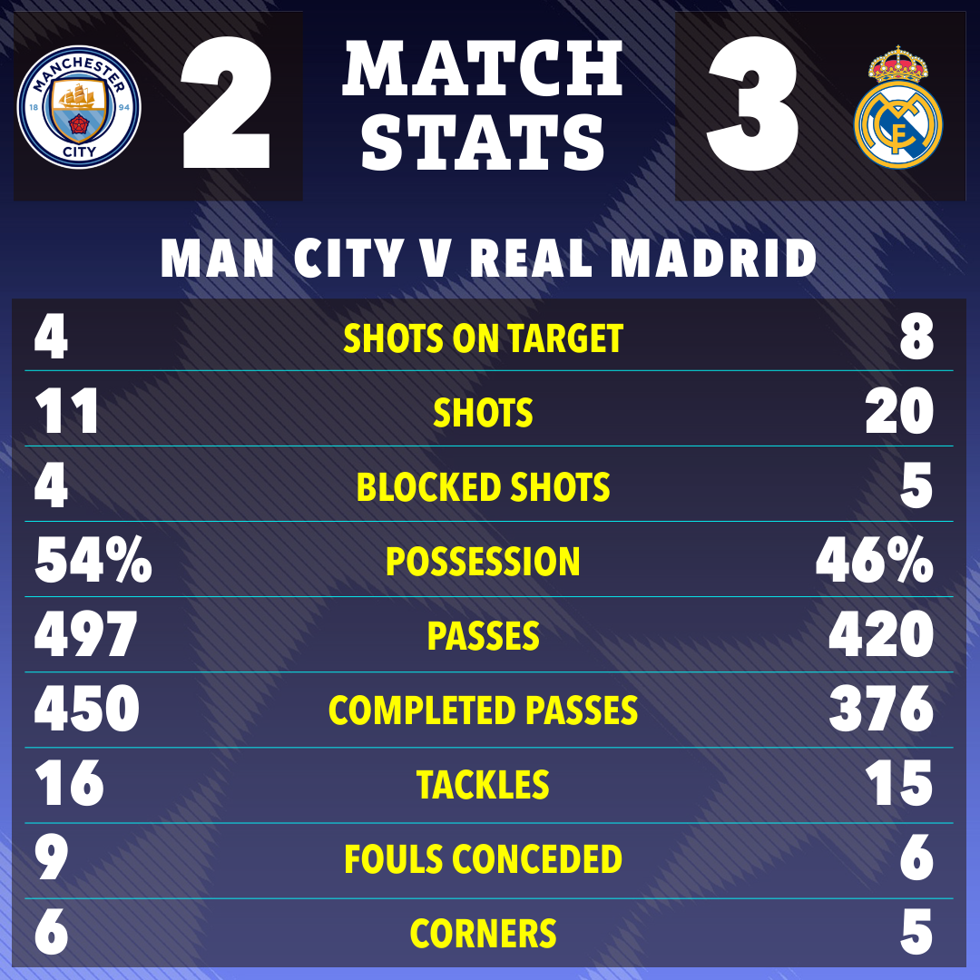 Comparison of match stats between Man City and Real Madrid