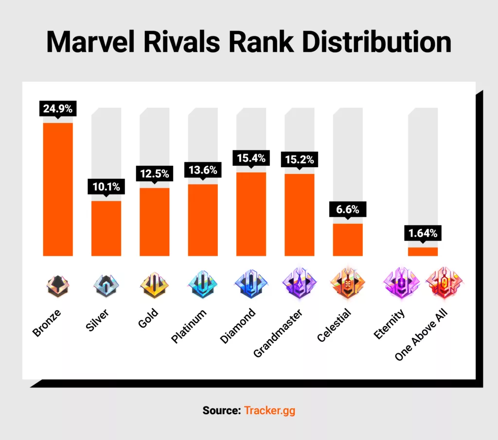 Tokon Ranking System Is Diamond in Marvel Rivals Good?
