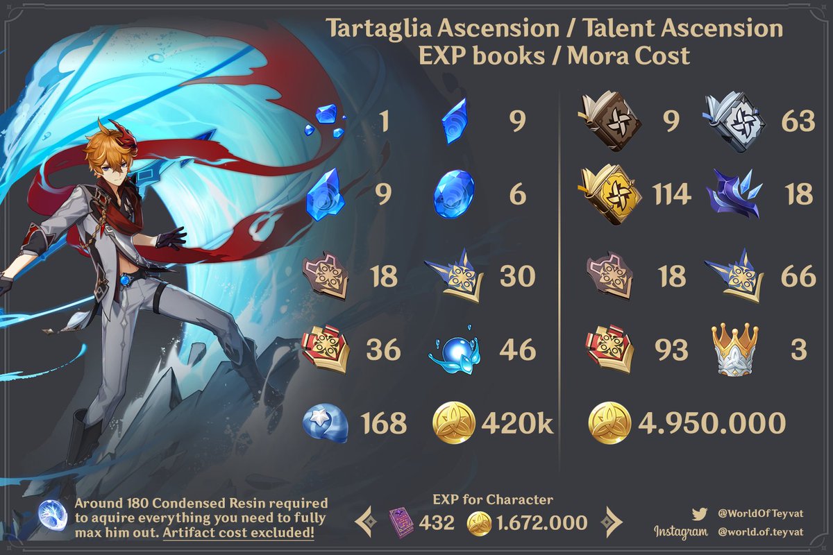 Childe Ascension Materials Farming Guide