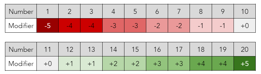 D&D 5e Ability Score Modifiers Table