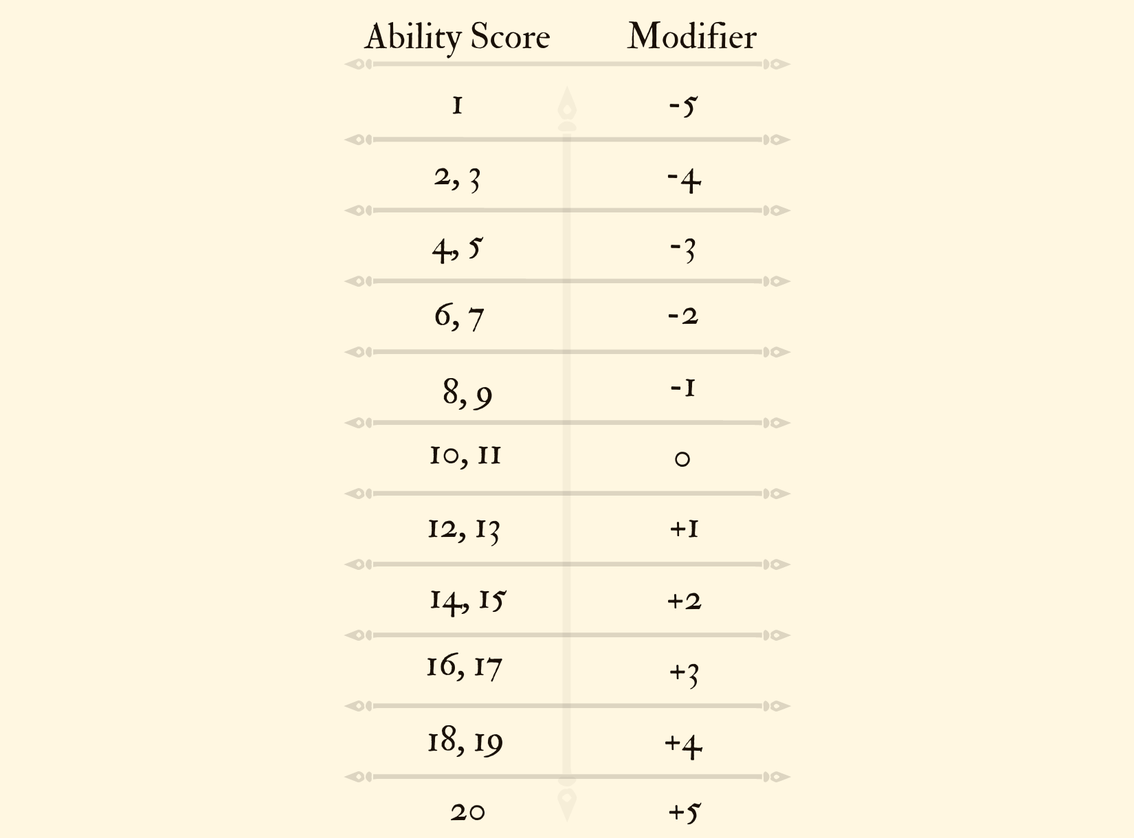 D&D Ability Score Chart & Modifiers